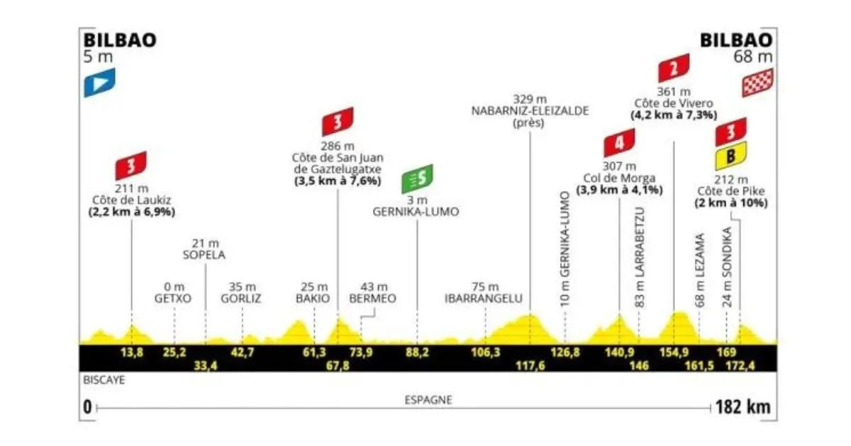 Etapa 1 Tour de Francia 2023 Bilbao Bilbao 182 km Bicycles4ever