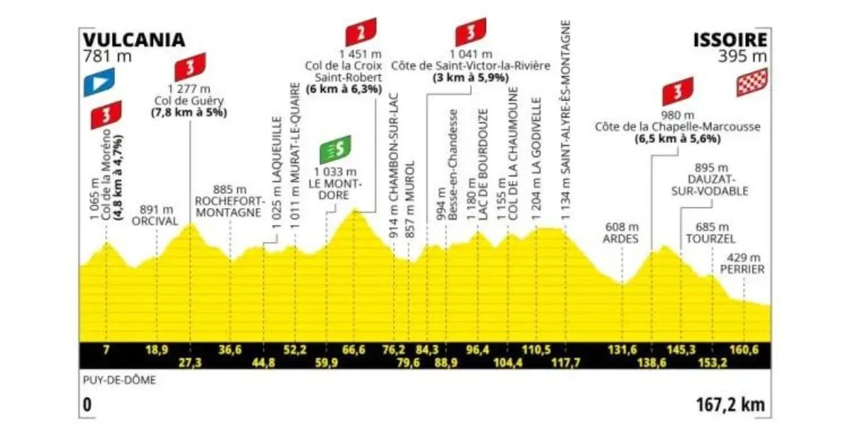 Etapa 10 Tour de Francia 2023 Vulcania Issoire 167 km Bicycles4ever