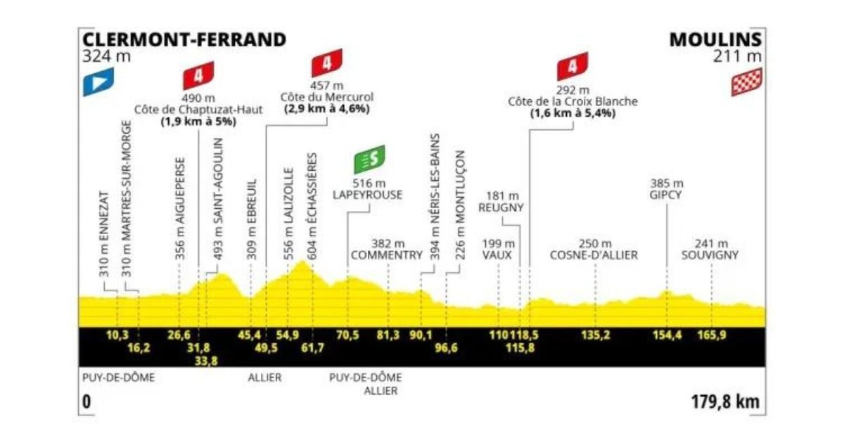 Etapa 11 Tour de Francia 2023 Clermont Ferrand Moulins 180 km Bicycles4ever