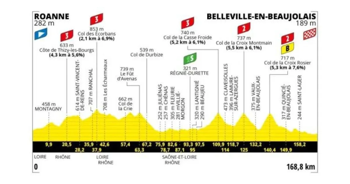 Etapa 12 Tour de Francia 2023 Roanne Belleville en Beaujolais 169 km Bicycles4ever