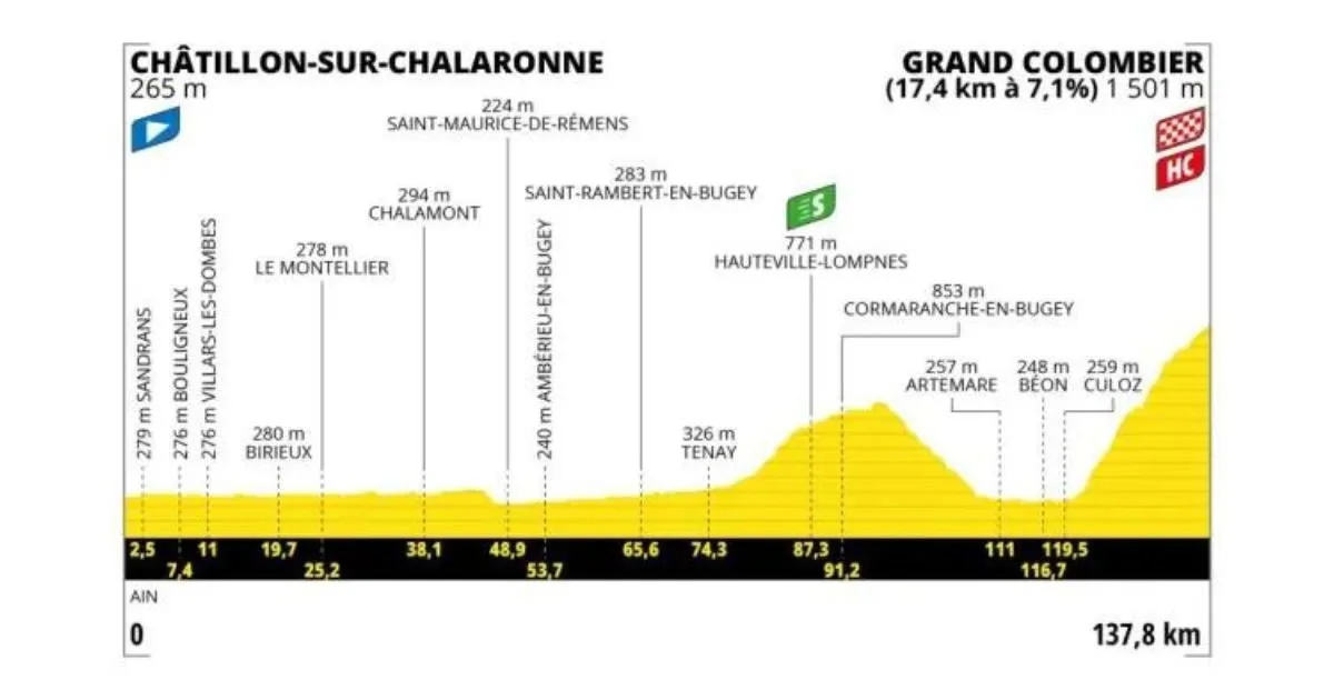 Etapa 13 Tour de Francia 2023 Chatillon sur Chalaronne Grand Colombier 138 km Bicycles4ever