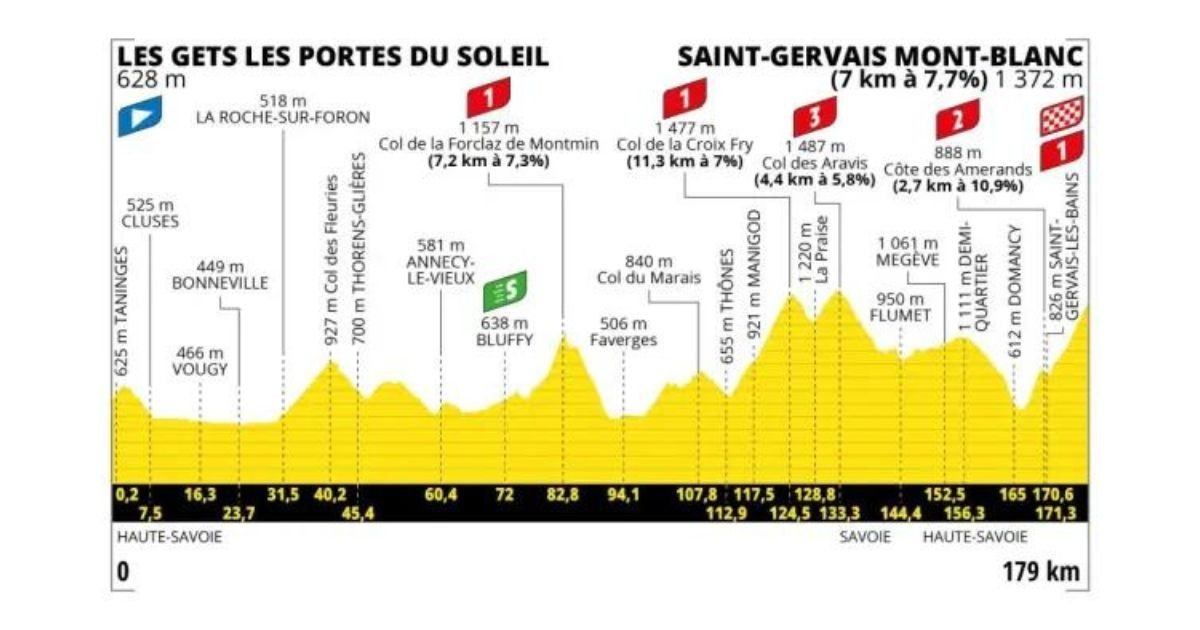 Etapa 15 Tour de Francia 2023 Morzine Les Portes du Soleil Saint Gervais Mont Blanc 179 km Bicycles4ever