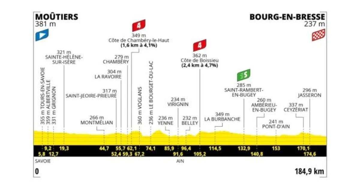 Etapa 18 Tour de Francia 2023 Moutiers Bourg en Bresse 186 km Bicycles4ever