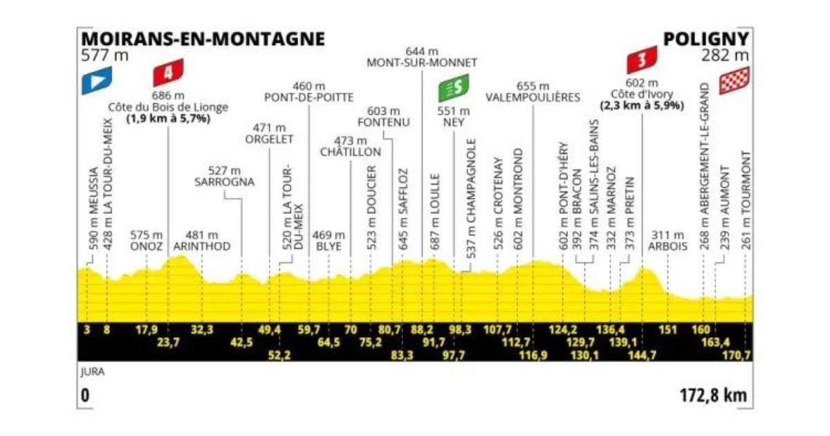 Etapa 19 Tour de Francia 2023 Moirans en Montagne Poligny 173 km Bicycles4ever