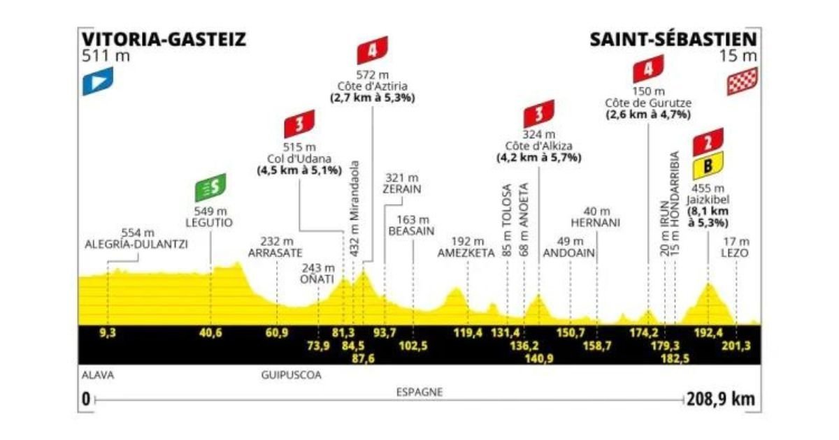 Etapa 2 Tour de Francia 2023 Vitoria Gasteiz San Sebastian 209 km Bicycles4ever