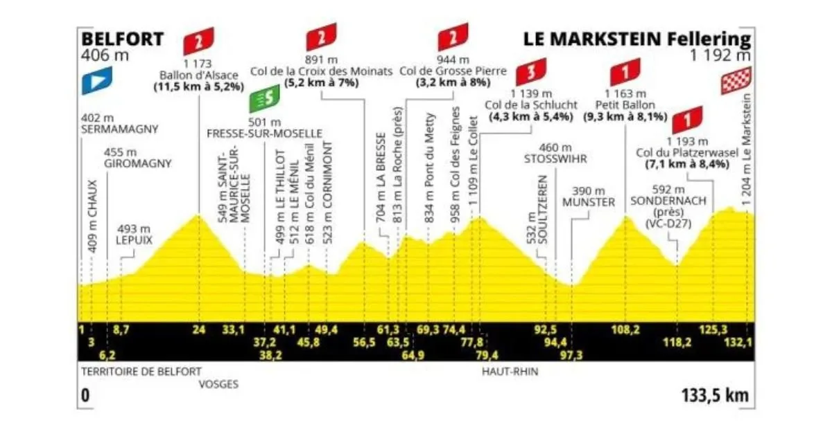 Etapa 20 Tour de Francia 2023 Belfort Le Markstein Fellering 133 km Bicycles4ever