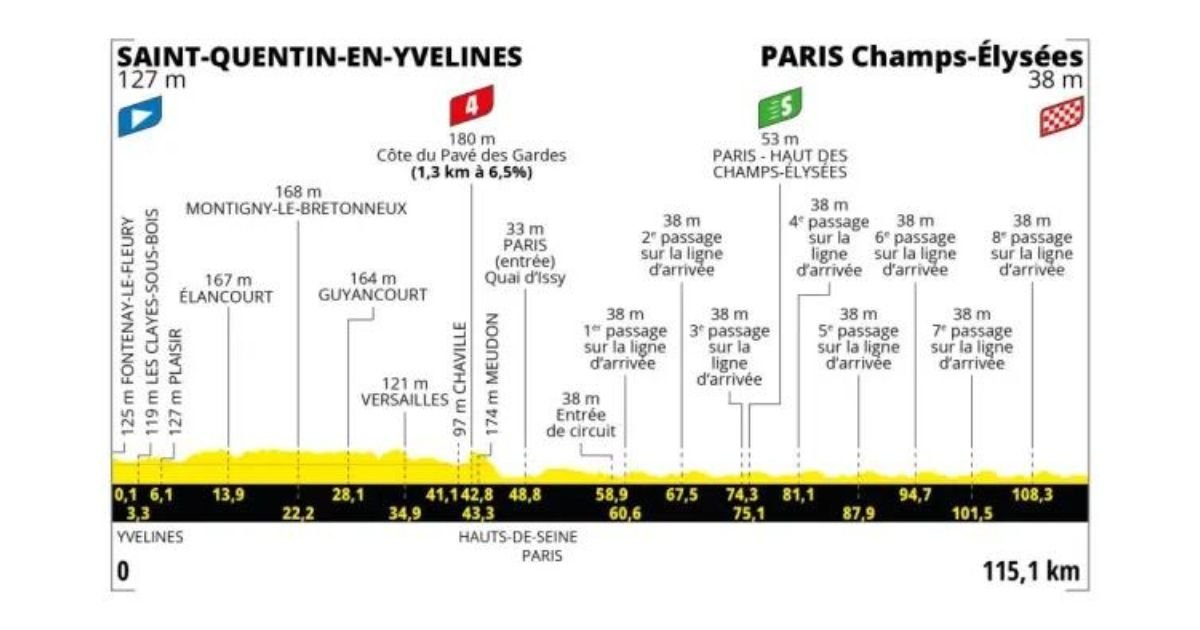 Etapa 21 Tour de Francia 2023 Saint Quentin en Yvelines Paris Campos Eliseos 115 km Bicycles4ever