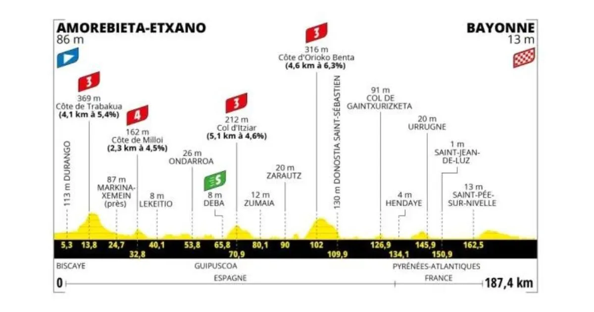 Etapa 3 Tour de Francia 2023 Amorebieta Etxano Bayona 185 km Bicycles4ever