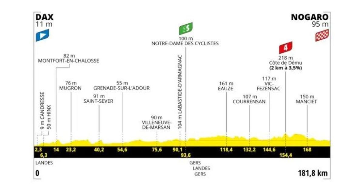Etapa 4 Tour de Francia 2023 Dax Nogaro 182 km Bicycles4ever