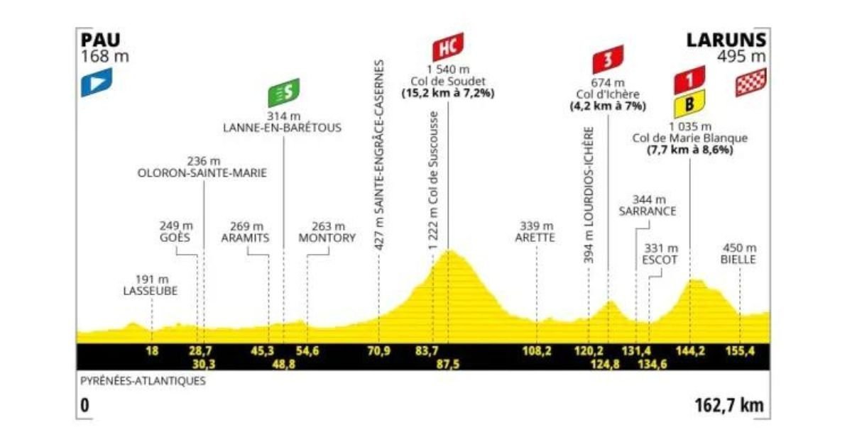 Etapa 5 Tour de Francia 2023 Pau Laruns 165 km Bicycles4ever
