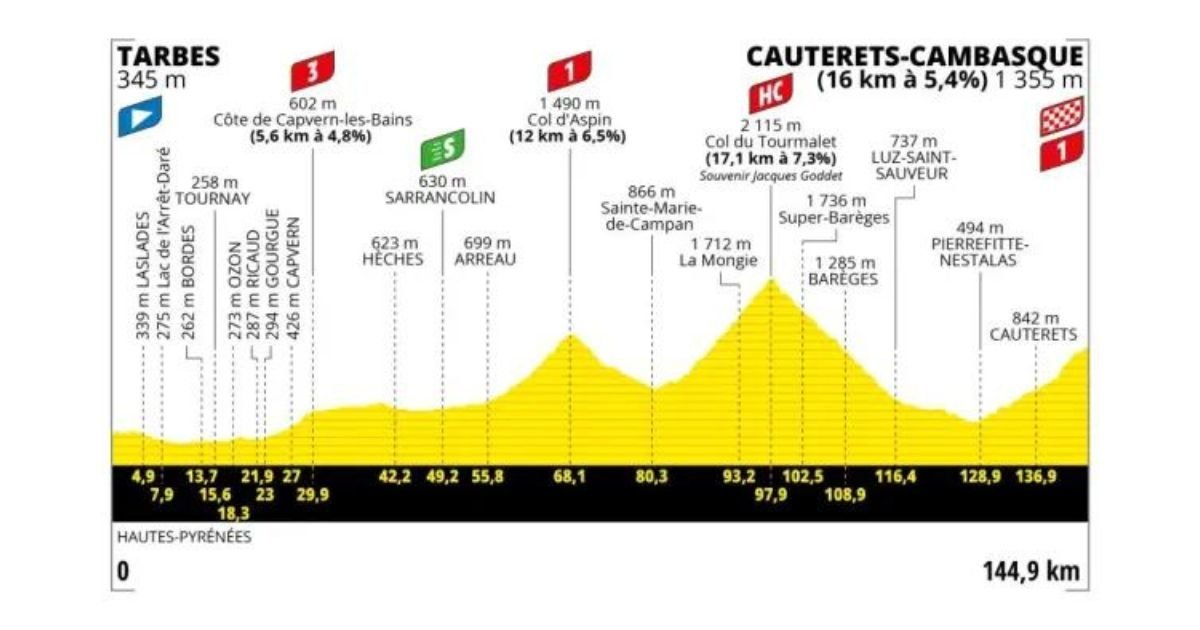 Etapa 6 Tour de Francia 2023 Tarbes Cauterets Cambasque 145 km Bicycles4ever
