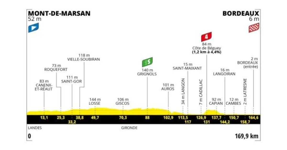 Etapa 7 Tour de Francia 2023 Mont de Marsan Burdeos 170 km Bicycles4ever