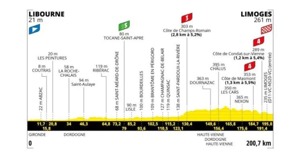 Etapa 8 Tour de Francia 2023 Libourne Limoges 201 km Bicycles4ever