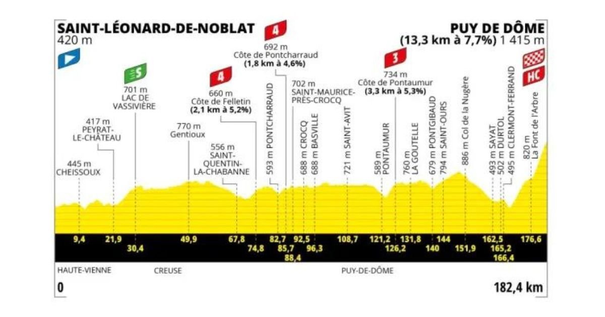 Etapa 9 Tour de Francia 2023 Saint Leonard de Noblat Puy de Dome 184 km Bicycles4ever